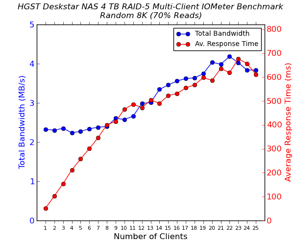 HGST Deskstar NAS Multi-Client CIFS Performance - Random 8K - 70% Reads
