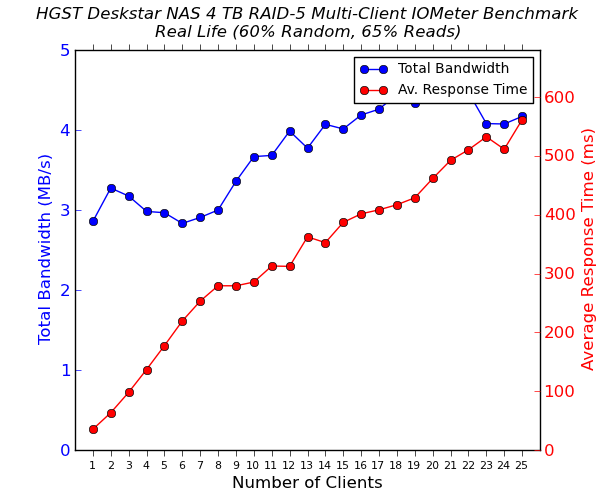 HGST Deskstar NAS Multi-Client CIFS Performance - Real Life - 60% Random 65% Reads