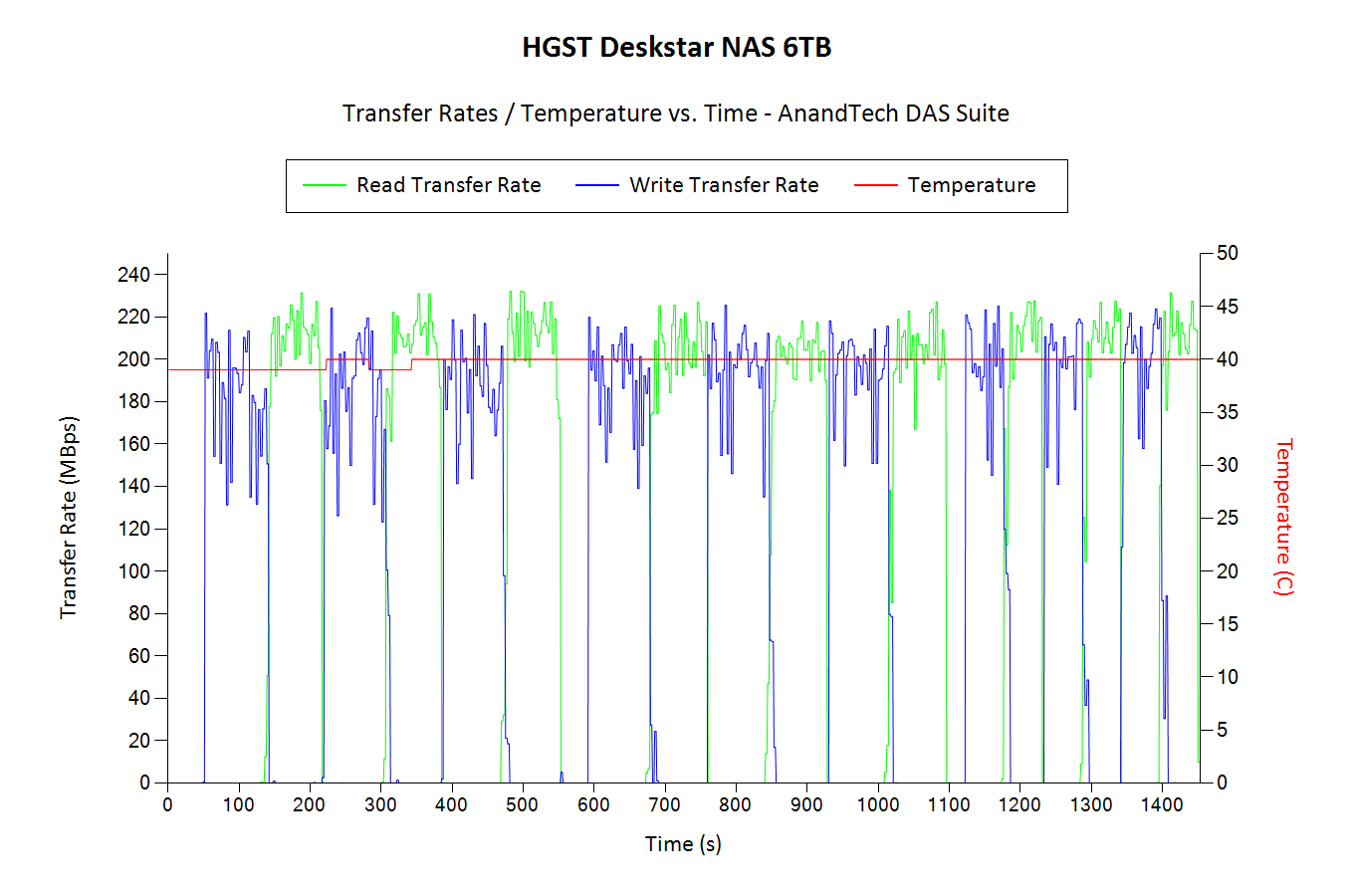 HGST Deskstar NAS Performance Consistency