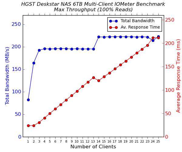 HGST Deskstar NAS Multi-Client CIFS Performance - 100% Sequential Reads