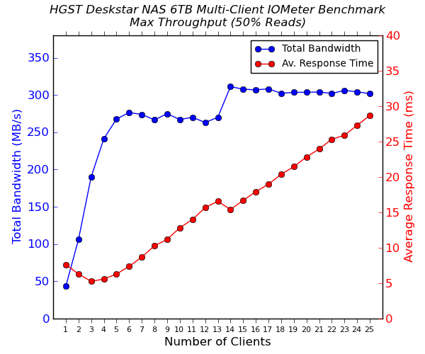 HGST Deskstar NAS Multi-Client CIFS Performance - Max Throughput - 50% Sequential Reads