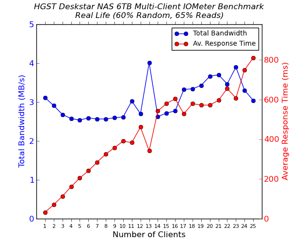 HGST Deskstar NAS Multi-Client CIFS Performance - Real Life - 60% Random 65% Reads