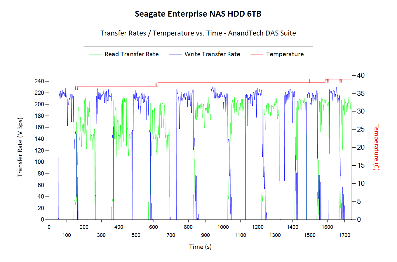 Seagate Enterprise NAS HDD Performance Consistency