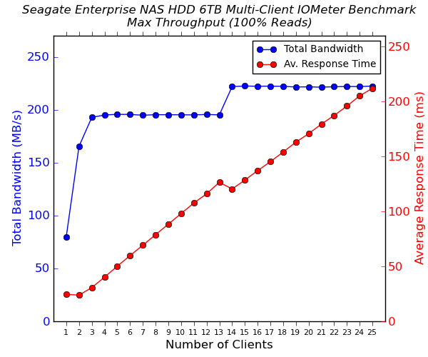 Seagate Enterprise NAS HDD Multi-Client CIFS Performance - 100% Sequential Reads