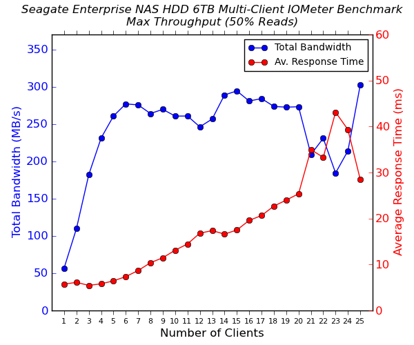 Seagate Enterprise NAS HDD Multi-Client CIFS Performance - Max Throughput - 50% Sequential Reads