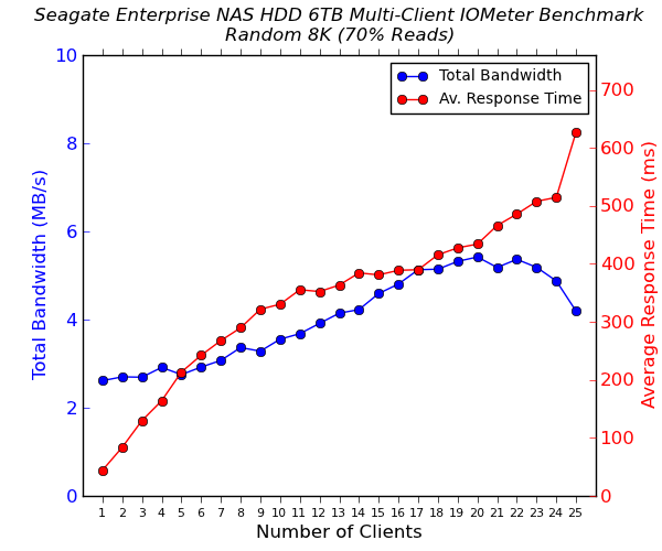 Seagate Enterprise NAS HDD Multi-Client CIFS Performance - Random 8K - 70% Reads