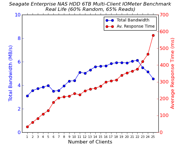 Seagate Enterprise NAS HDD Multi-Client CIFS Performance - Real Life - 60% Random 65% Reads