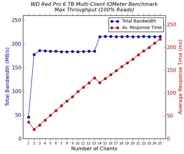 WD Red Pro Multi-Client CIFS Performance - 100% Sequential Reads