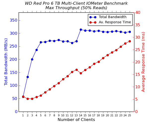 WD Red Pro Multi-Client CIFS Performance - Max Throughput - 50% Sequential Reads