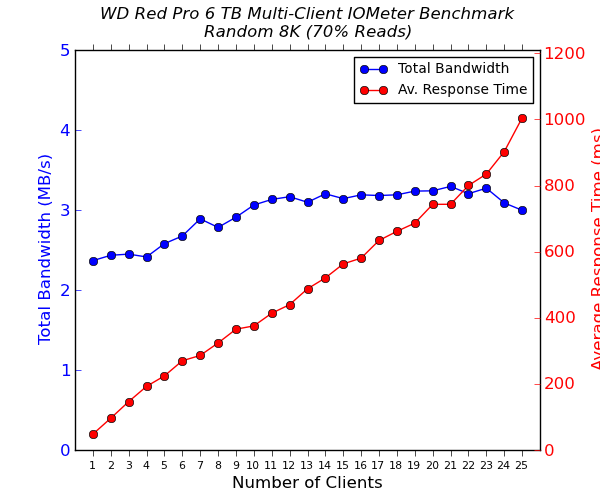 WD Red Pro Multi-Client CIFS Performance - Random 8K - 70% Reads