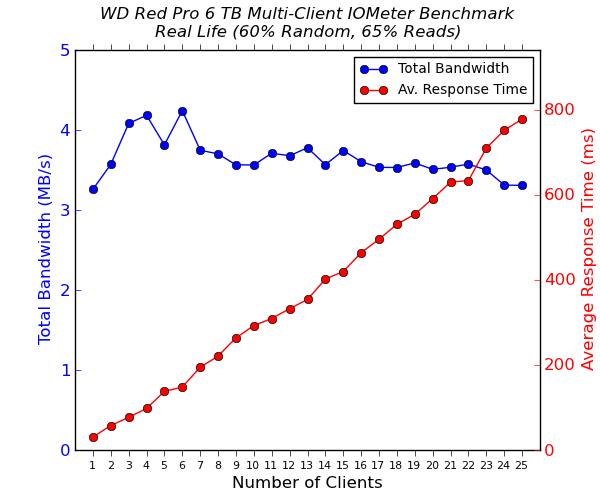 WD Red Pro Multi-Client CIFS Performance - Real Life - 60% Random 65% Reads