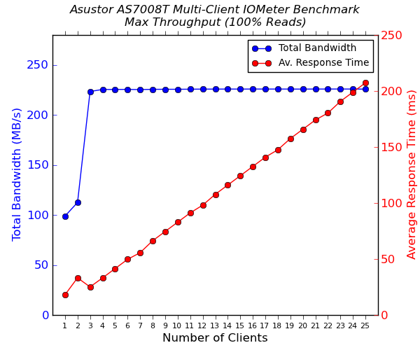 Asustor AS7008T - LUNs (Regular Files) - Multi-Client Performance - 100% Sequential Reads