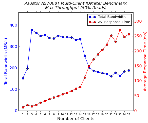 Asustor AS7008T - LUNs (Regular Files) - Multi-Client Performance - Max Throughput - 50% Reads