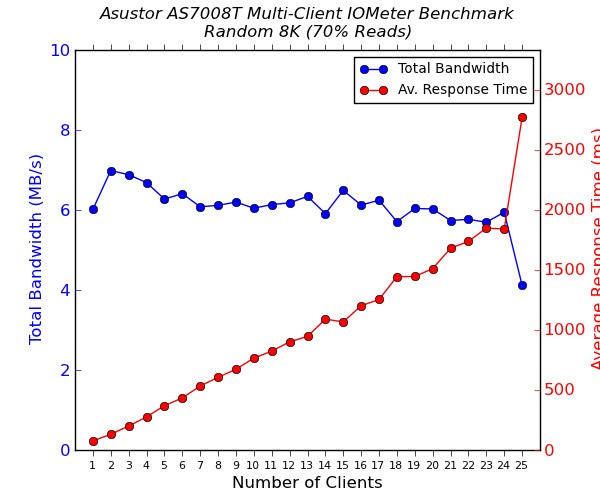 Asustor AS7008T - LUNs (Regular Files) - Multi-Client Performance - Random 8K - 70% Reads