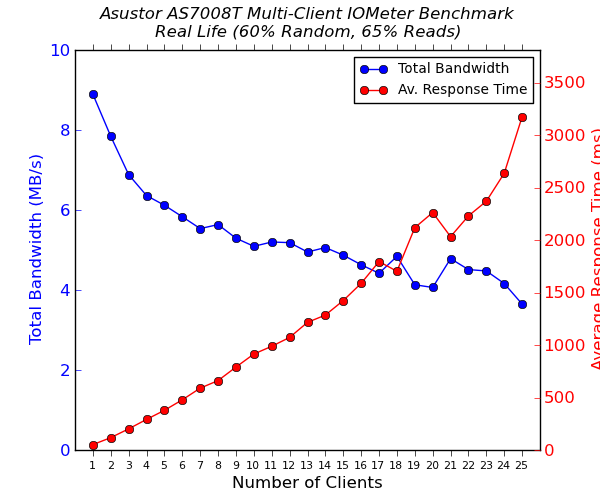 Asustor AS7008T - LUNs (Regular Files) - Multi-Client Performance - Real Life - 65% Reads