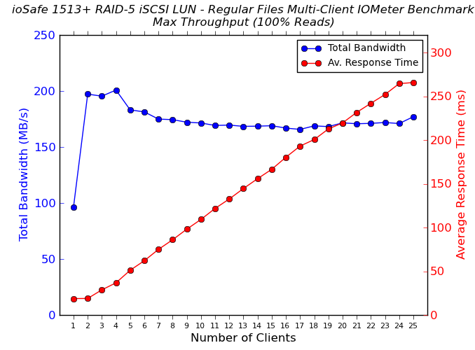 ioSafe 1513+ - iSCSI LUN (Regular Files) Multi-Client iSCSI Performance - 100% Sequential Reads
