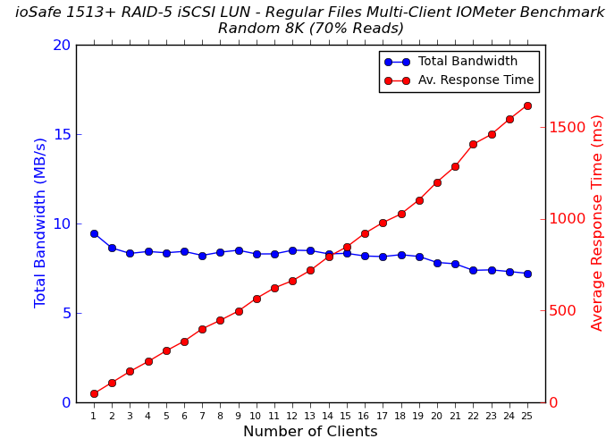 ioSafe 1513+ - iSCSI LUN (Regular Files) Multi-Client iSCSI Performance - Random 8K - 70% Reads