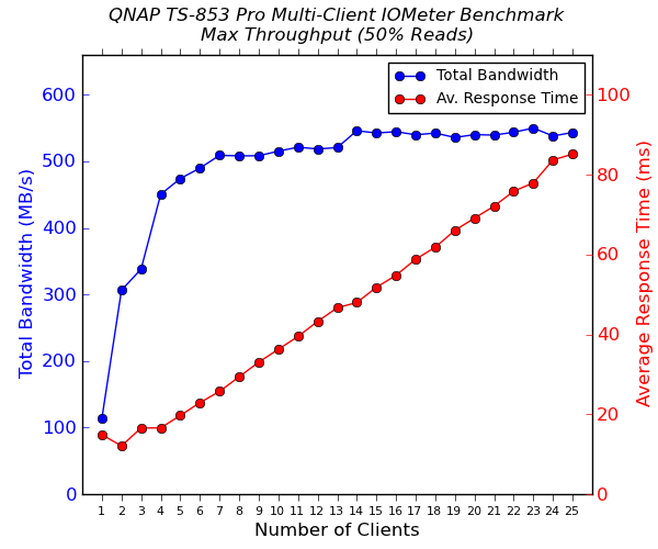 QNAP TS-853 Pro - LUNs (Regular Files) - Multi-Client Performance - Max Throughput - 50% Reads