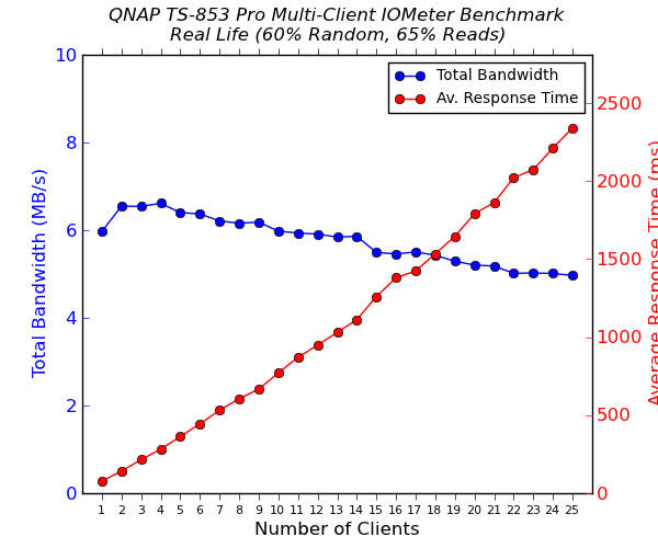 QNAP TS-853 Pro - LUNs (Regular Files) - Multi-Client Performance - Real Life - 65% Reads