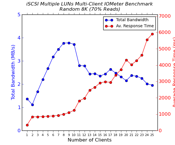 Seagate NAS Pro 4-bay - Multiple LUNs (Regular Files) Multi-Client iSCSI Performance - Random 8K - 70% Reads