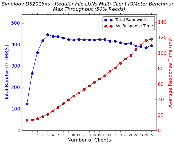 Synology DS2015xs - LUNs (Regular Files) - Multi-Client Performance - Max Throughput - 50% Reads