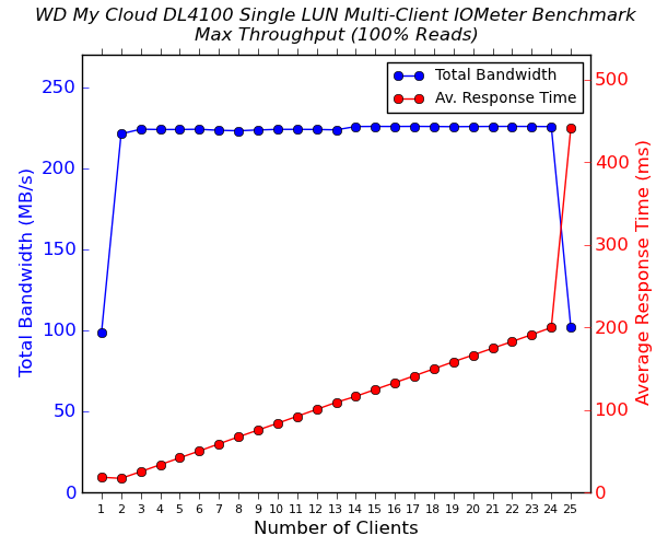 WD My Cloud DL4100 - Single LUN (Regular File) - Multi-Client Performance - 100% Sequential Reads