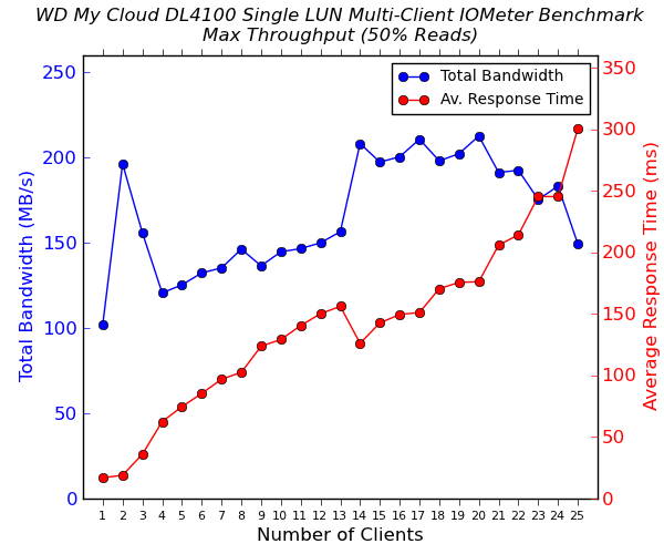 WD My Cloud DL4100 - Single LUN (Regular File) - Multi-Client Performance - Max Throughput - 50% Reads