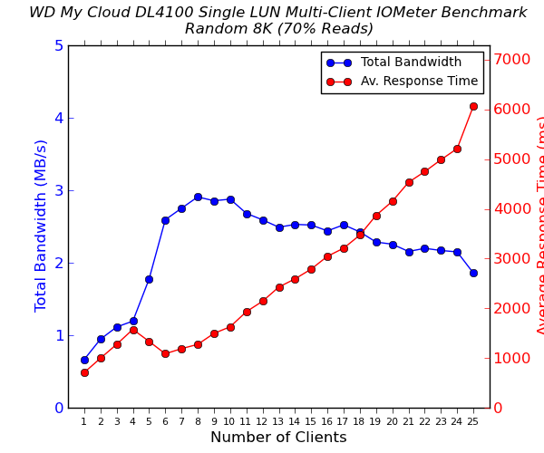 WD My Cloud DL4100 - Single LUN (Regular File) - Multi-Client Performance - Random 8K - 70% Reads