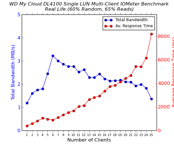 WD My Cloud DL4100 - Single LUN (Regular File) - Multi-Client Performance - Real Life - 65% Reads