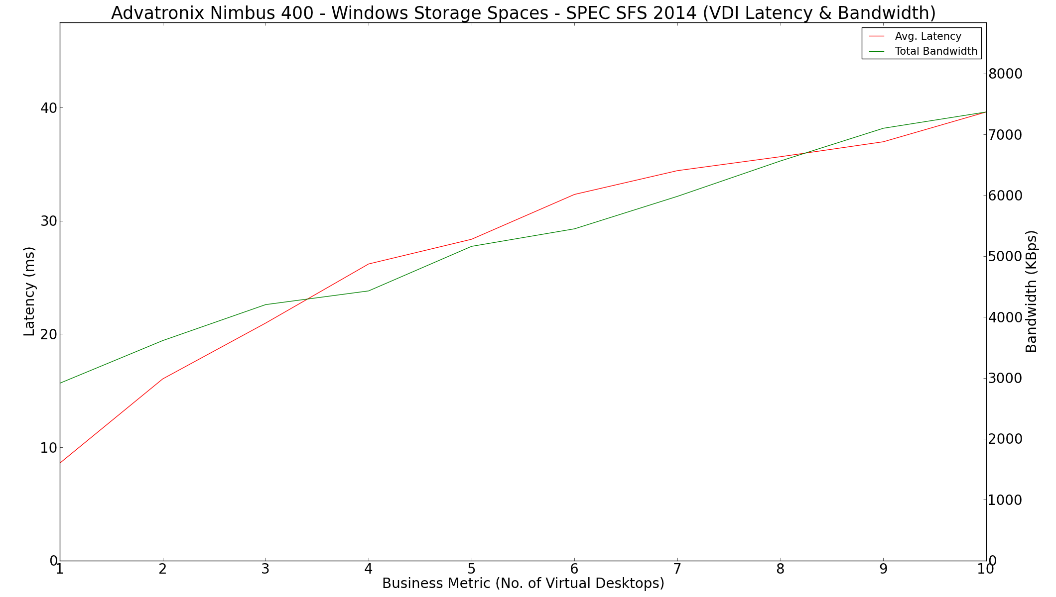 VDI Workload - Latency and Bandwidth