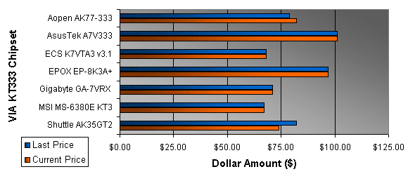 VIA Chipset Motherboards - Weekly Hardware Price Guide - Motherboards ...