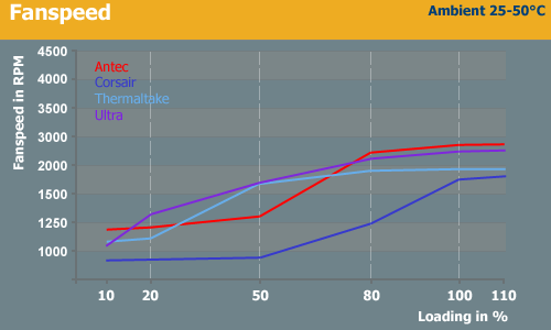 pc fan speeds