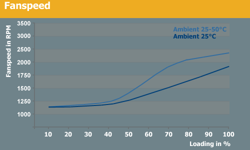 Temperatures Fan Speed And Acoustics Silverstone