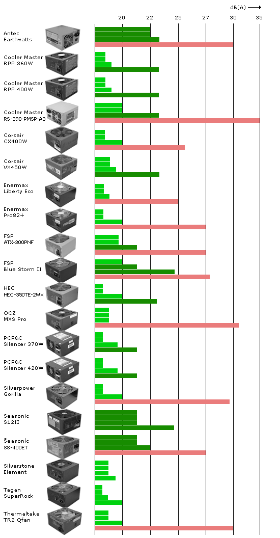 Graphics Card Noise Comparison Chart