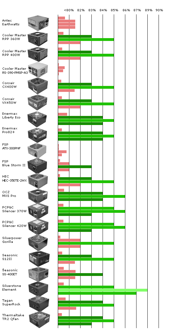 stribet Chip initial Efficiency Comparison - 300W to 450W: 20 Power Supplies on the Test Bench