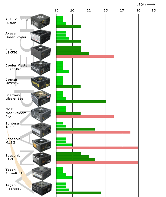 Таблица мощности БП для видеокарт. График мощности на блоке питания. PSU Size Comparison. Temperature Noise Comparison.