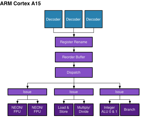 iphone diagram architecture A15 Atom Performance:  Cortex vs. ARM's Samsung