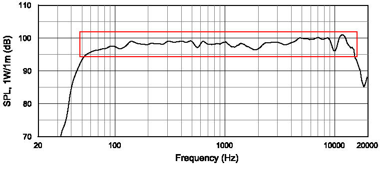 Frequency Range Chart