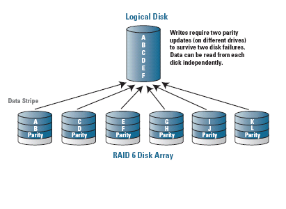 What is parity in raid? How parity works