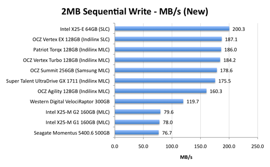 Reaktor Siesta Vugge Sequential Read/Write Speed - The SSD Relapse: Understanding and Choosing  the Best SSD