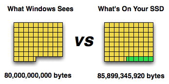 Why Does My 80GB Drive Appear as 74.5GB? Understanding Spare Area