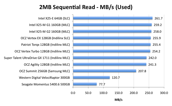 Hdd hot sale read speeds