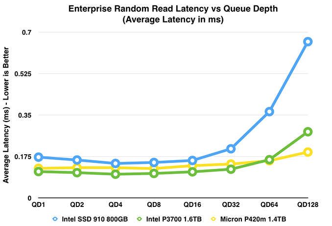 Ssd Iops Chart