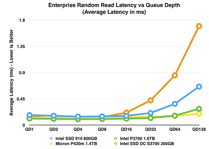 Ssd Iops Chart