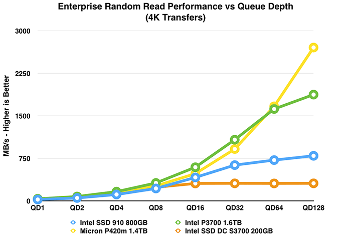 Hard Drive Iops Chart