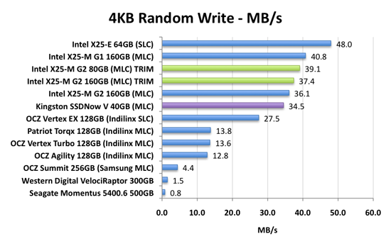 Random Read/Write Speed - The SSD Improv: Intel & Indilinx get TRIM ...