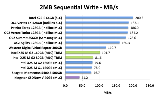 Sequential Read/Write Speed - The SSD Improv: Intel & Indilinx TRIM, Brings Intel Down $115