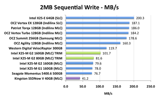 Average ssd sale speed