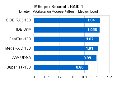 Performance: RAID 1 - IDE RAID Comparison