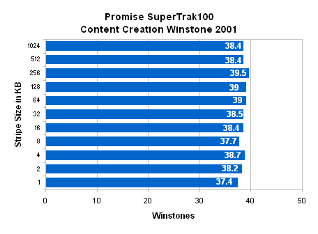 Performance: Promise SuperTrak100 - IDE RAID Comparison